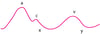 Ondas venosas yugulares normales