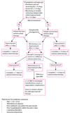 Algorithm for use of antibiotics in acute sinusitis