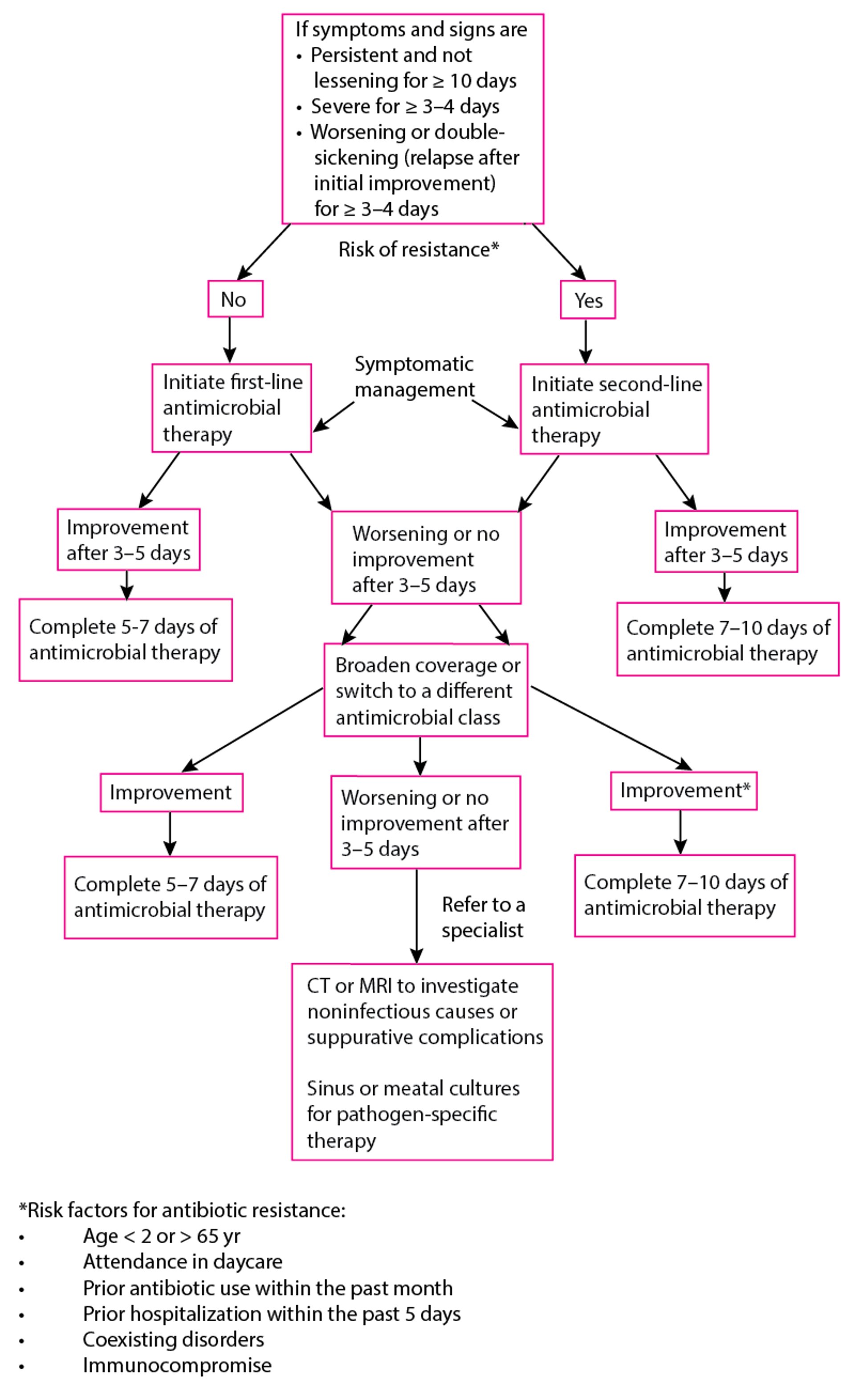 Algorithm for Use of Antibiotics in Acute Sinusitis