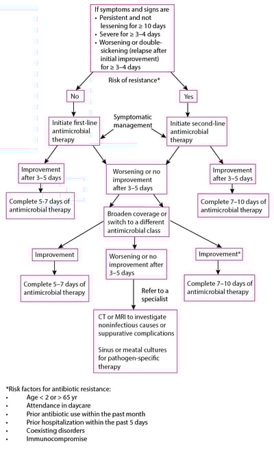 Algorithm for use of antibiotics in acute sinusitis