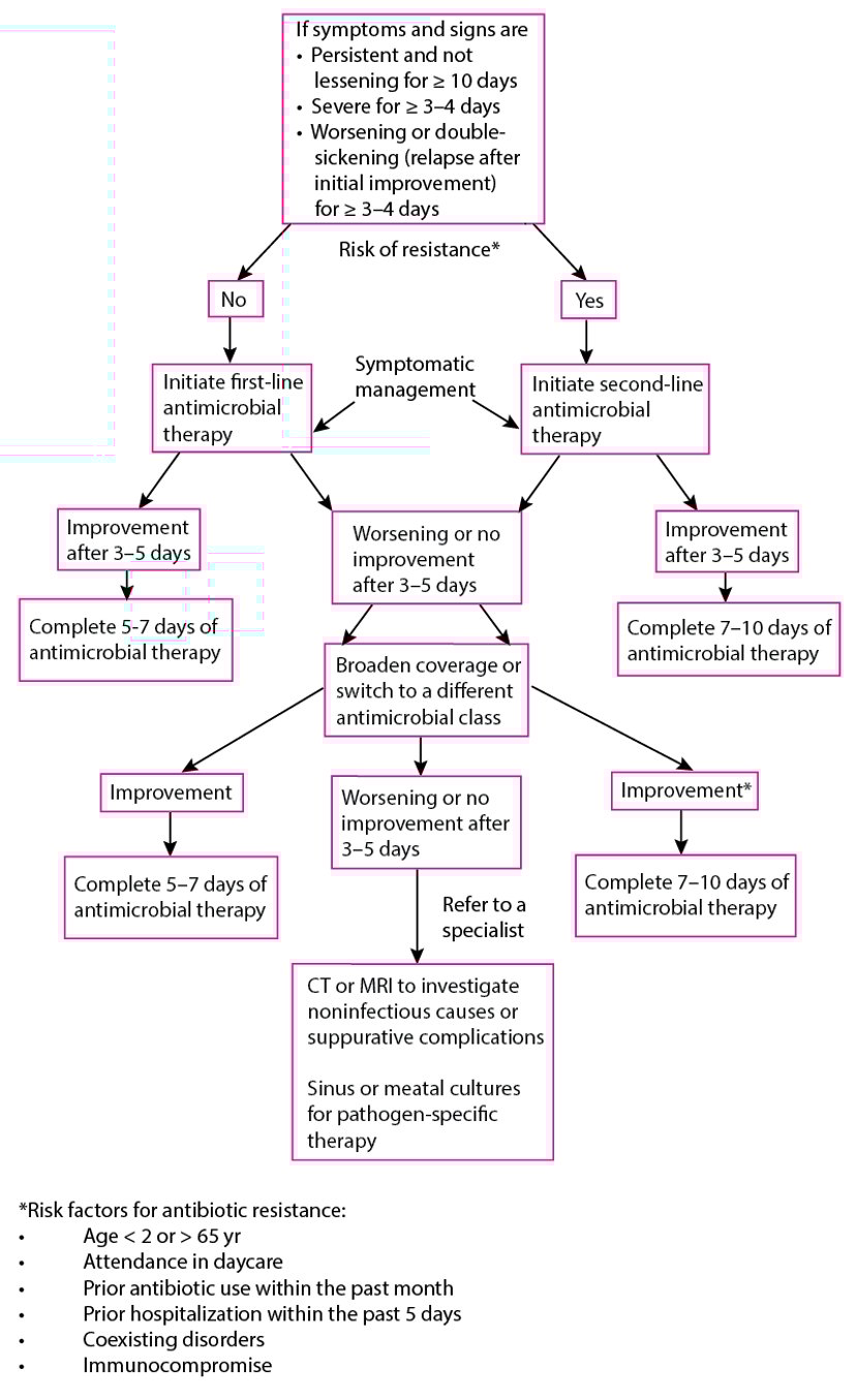 ACUTE SINUSITIS TREATMENT ANTIBIOTICS visual data 6