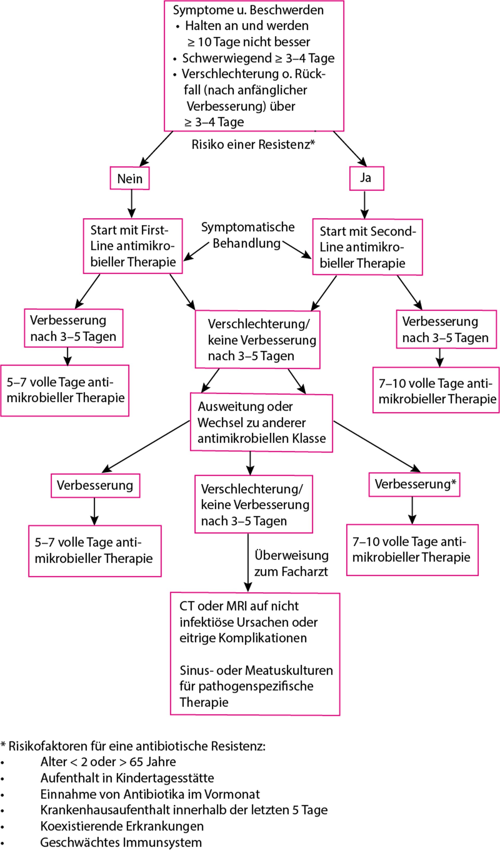 Algorithmus für die Verwendung von Antibiotika bei der akuten Sinusitis