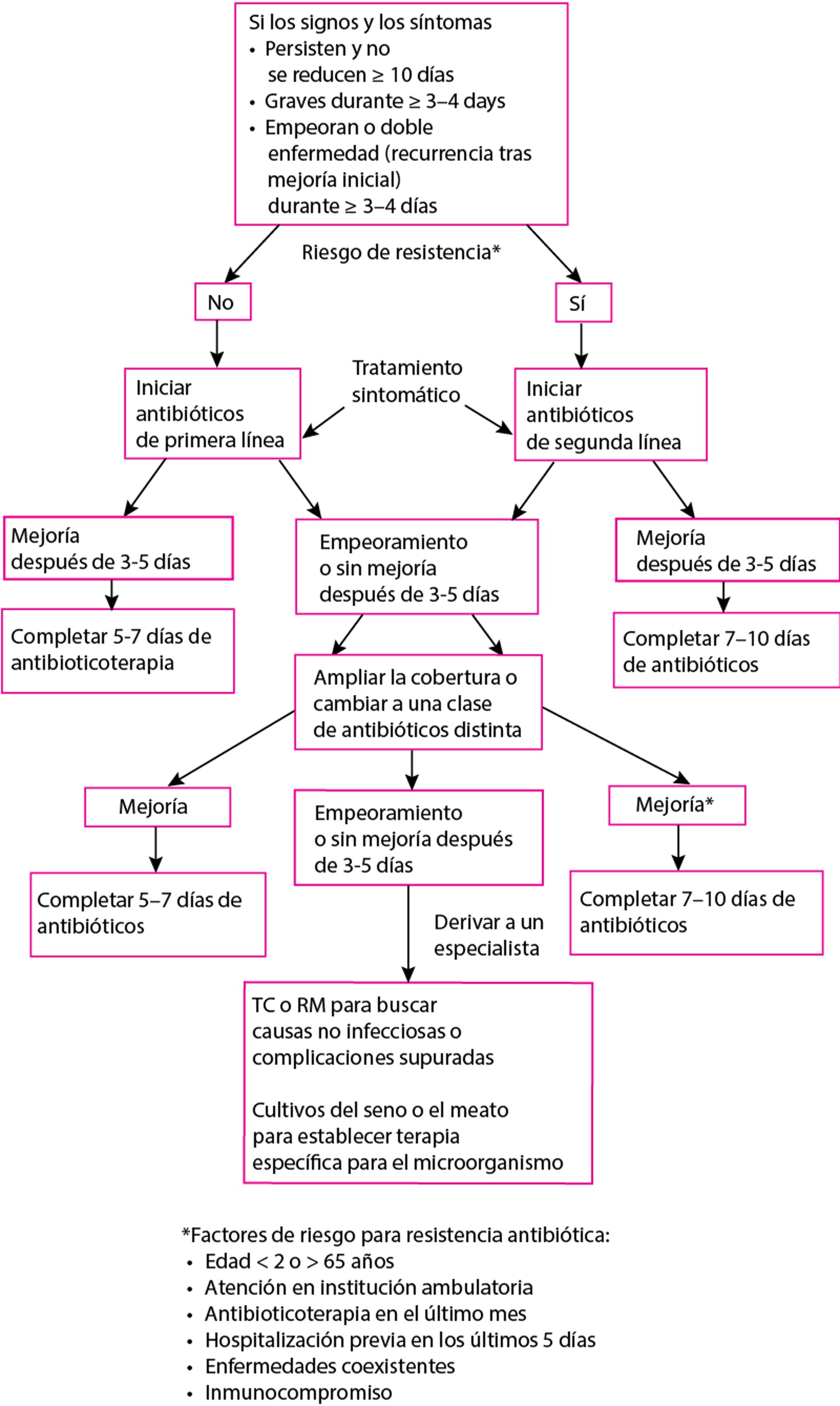 Algoritmo para el uso de antibióticos en la sinusitis aguda