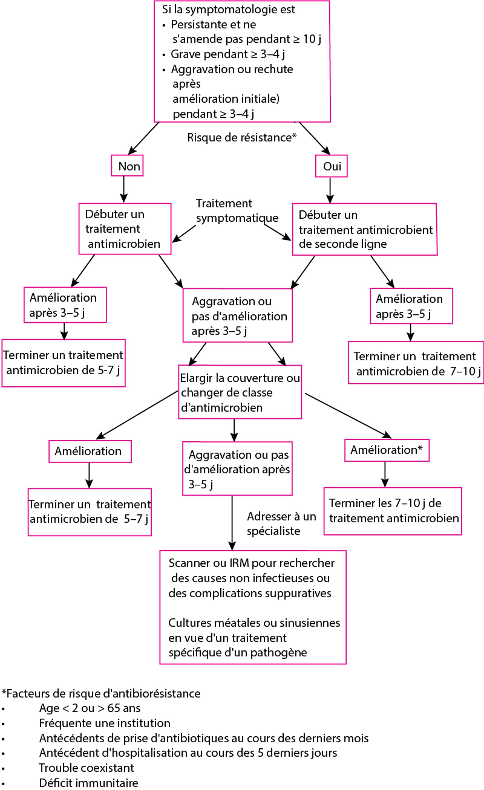 Algorithme pour l'utilisation d'antibiotiques dans la sinusite aiguë