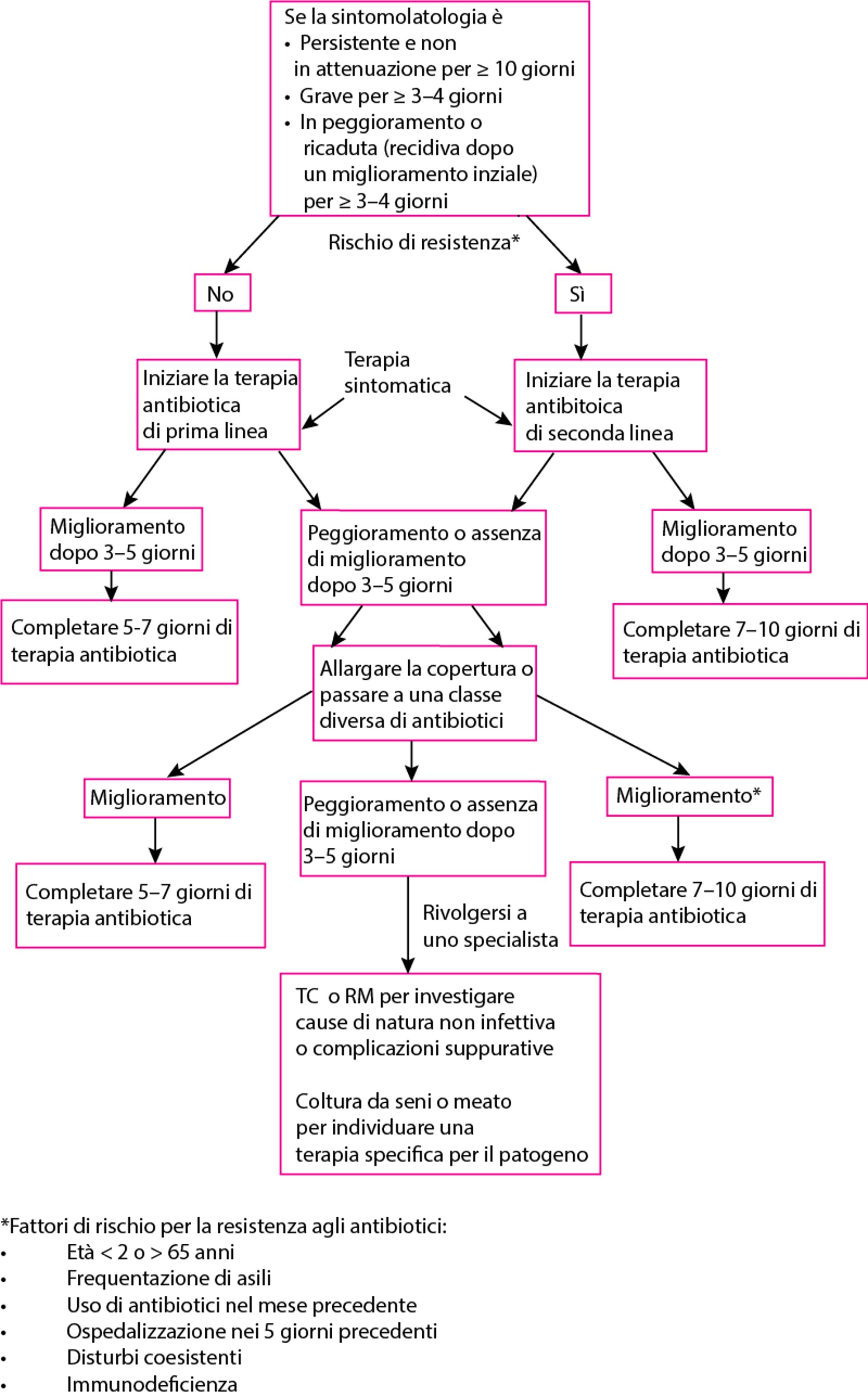 Algoritmo per l'uso di antibiotici in caso di sinusite acuta