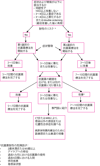 急性副鼻腔炎における抗菌薬の使用アルゴリズム