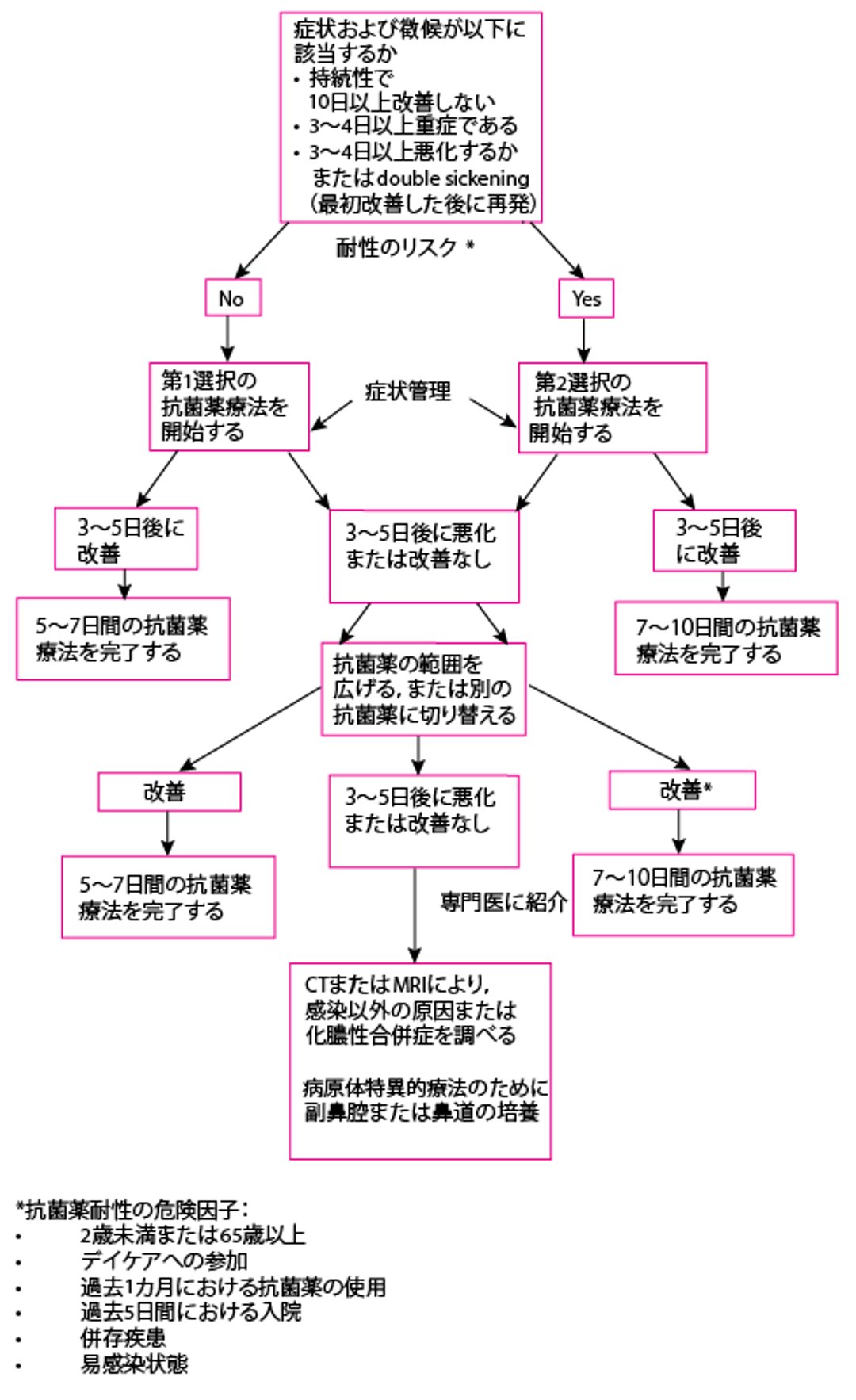 急性副鼻腔炎における抗菌薬の使用アルゴリズム