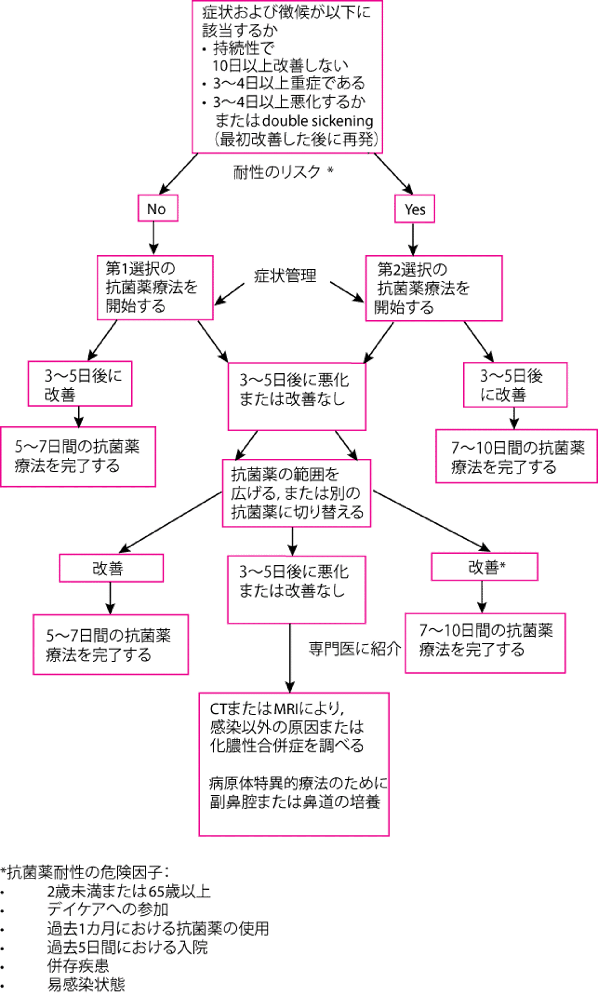 急性副鼻腔炎における抗菌薬の使用アルゴリズム