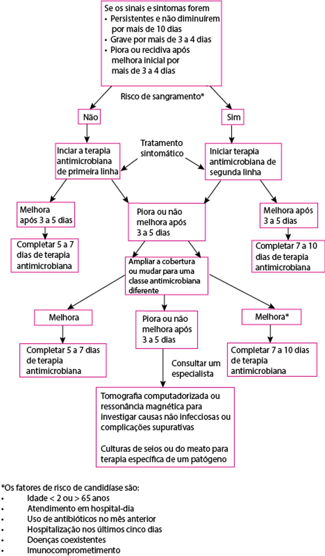 Algoritmo para uso de antibióticos na sinusite aguda