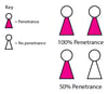 Penetrance and Expressivity
