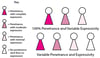 Penetrance and Expressivity