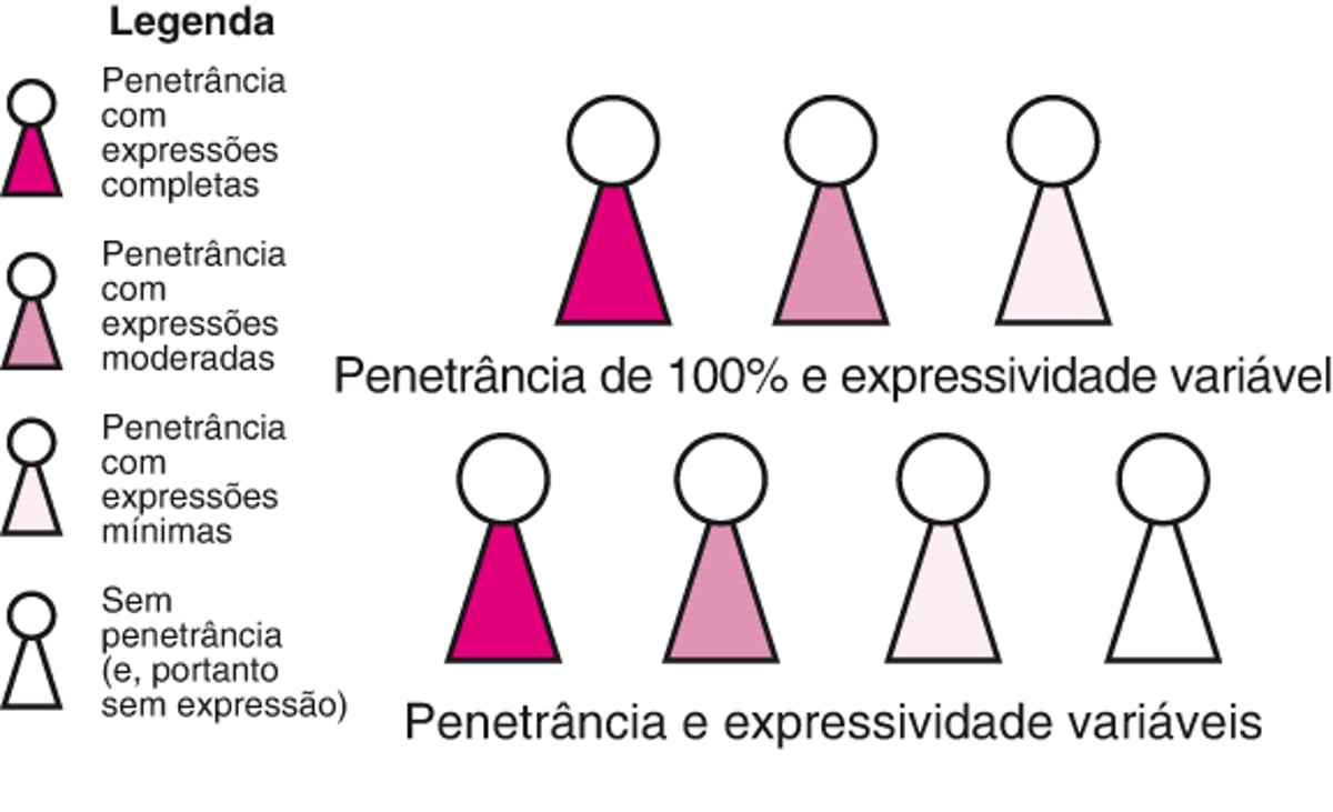 Penetrância e expressividade