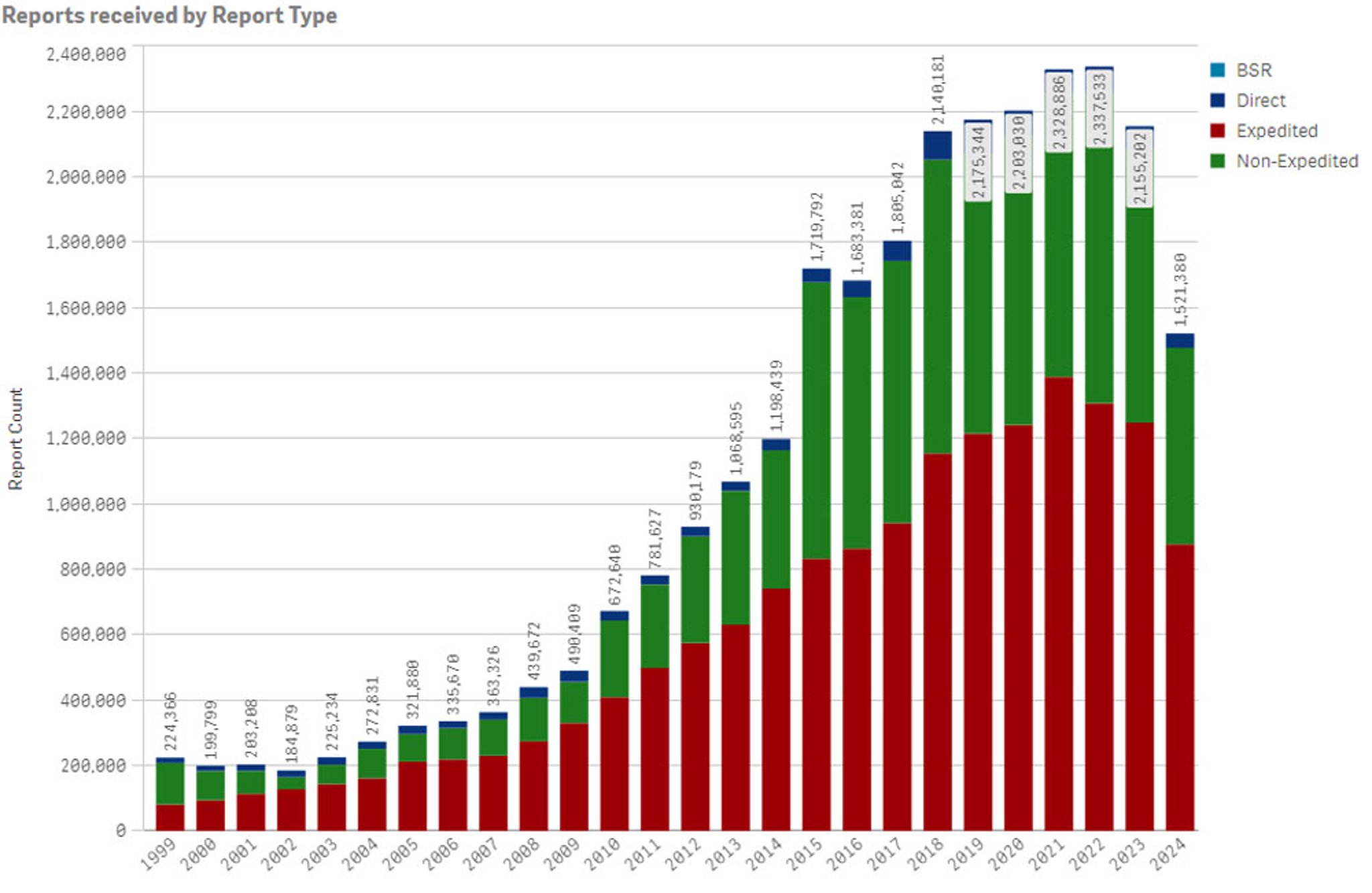 FDA Adverse Events Reporting System (FAERS) Public Dashboard (FAERS (Sistema di segnalazione degli eventi avversi della FDA)