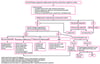 Suggested Evaluation for Malabsorption