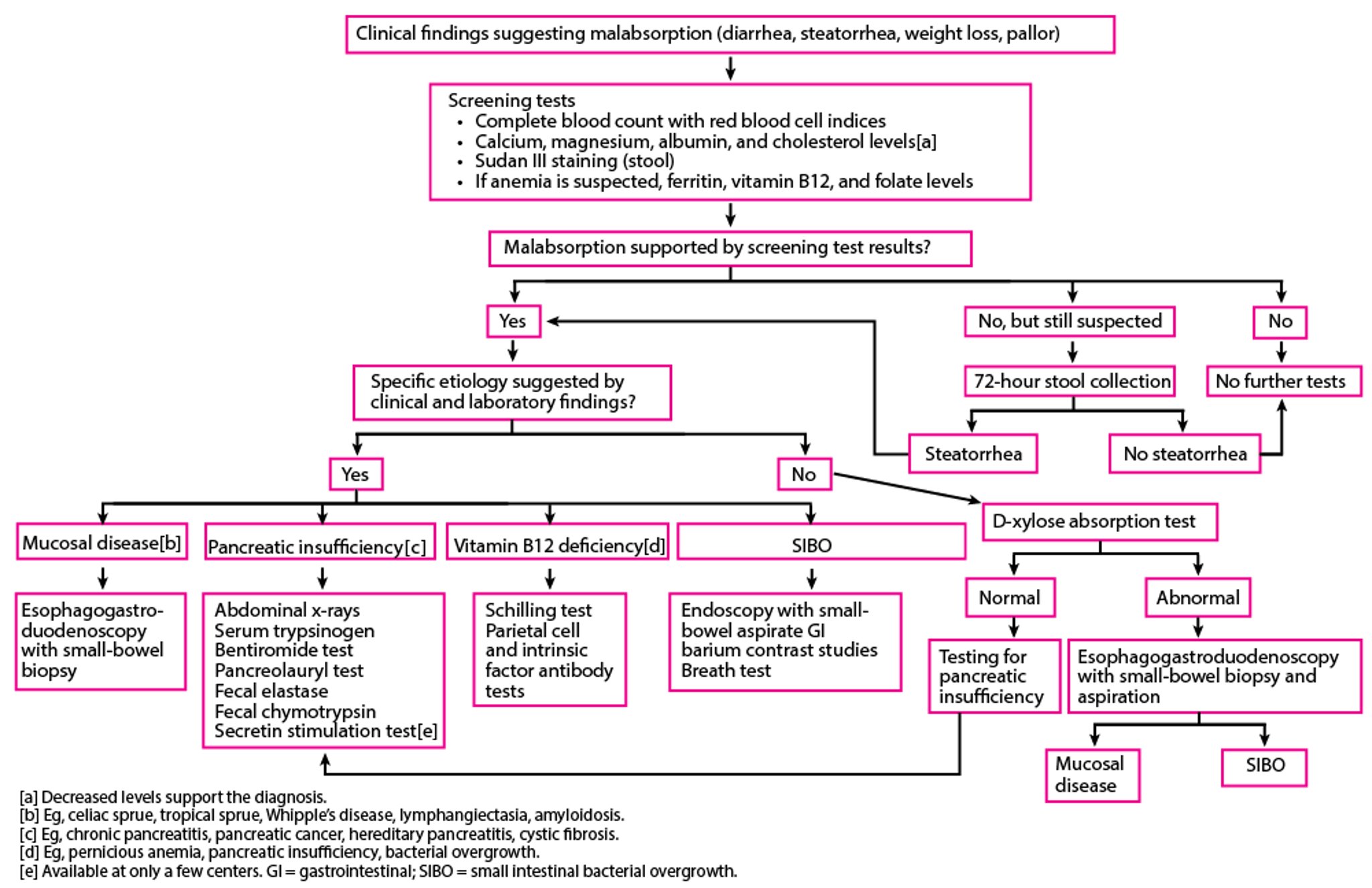 Suggested Evaluation for Malabsorption