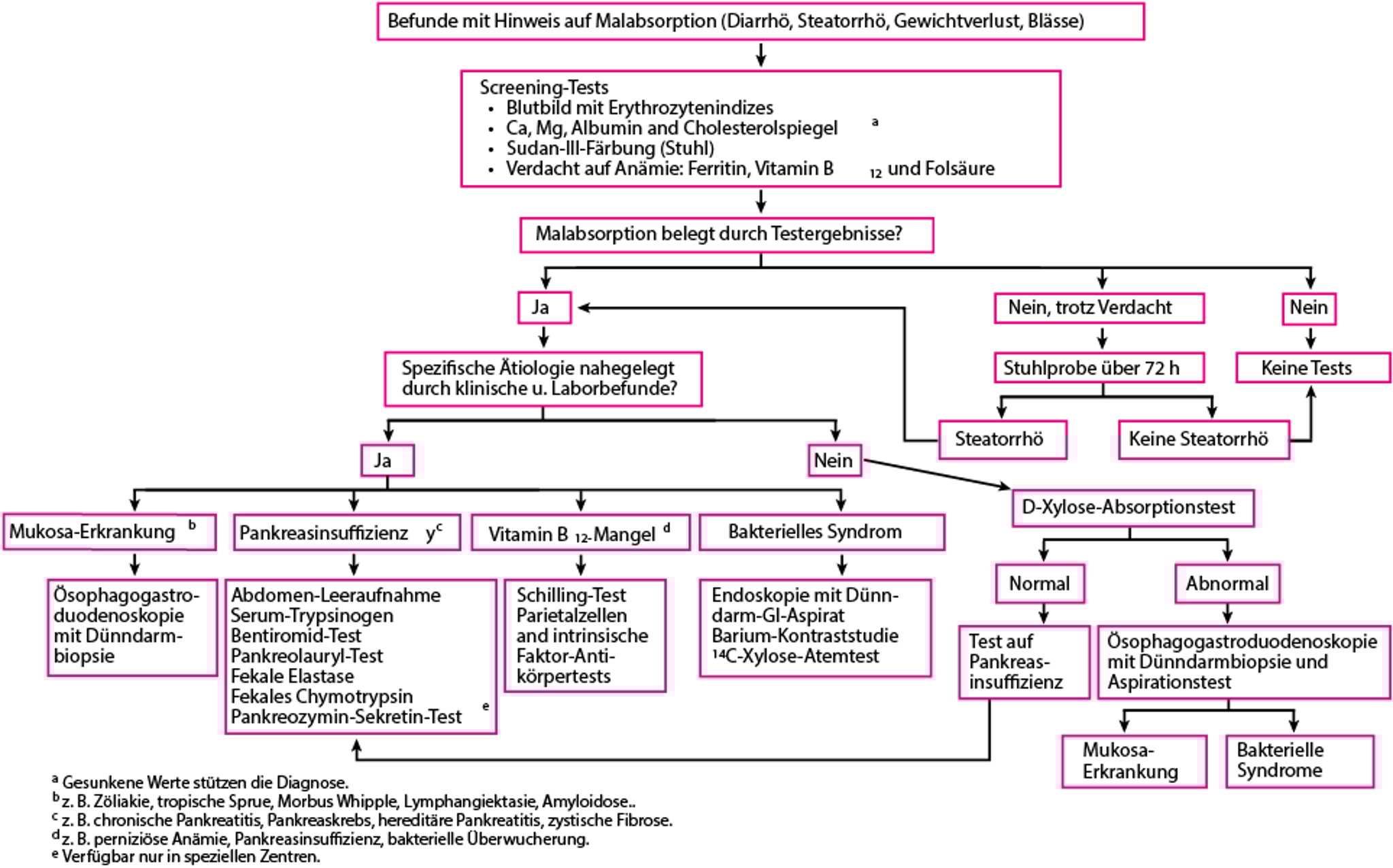 Empfohlene Abklärung bei Malabsorption
