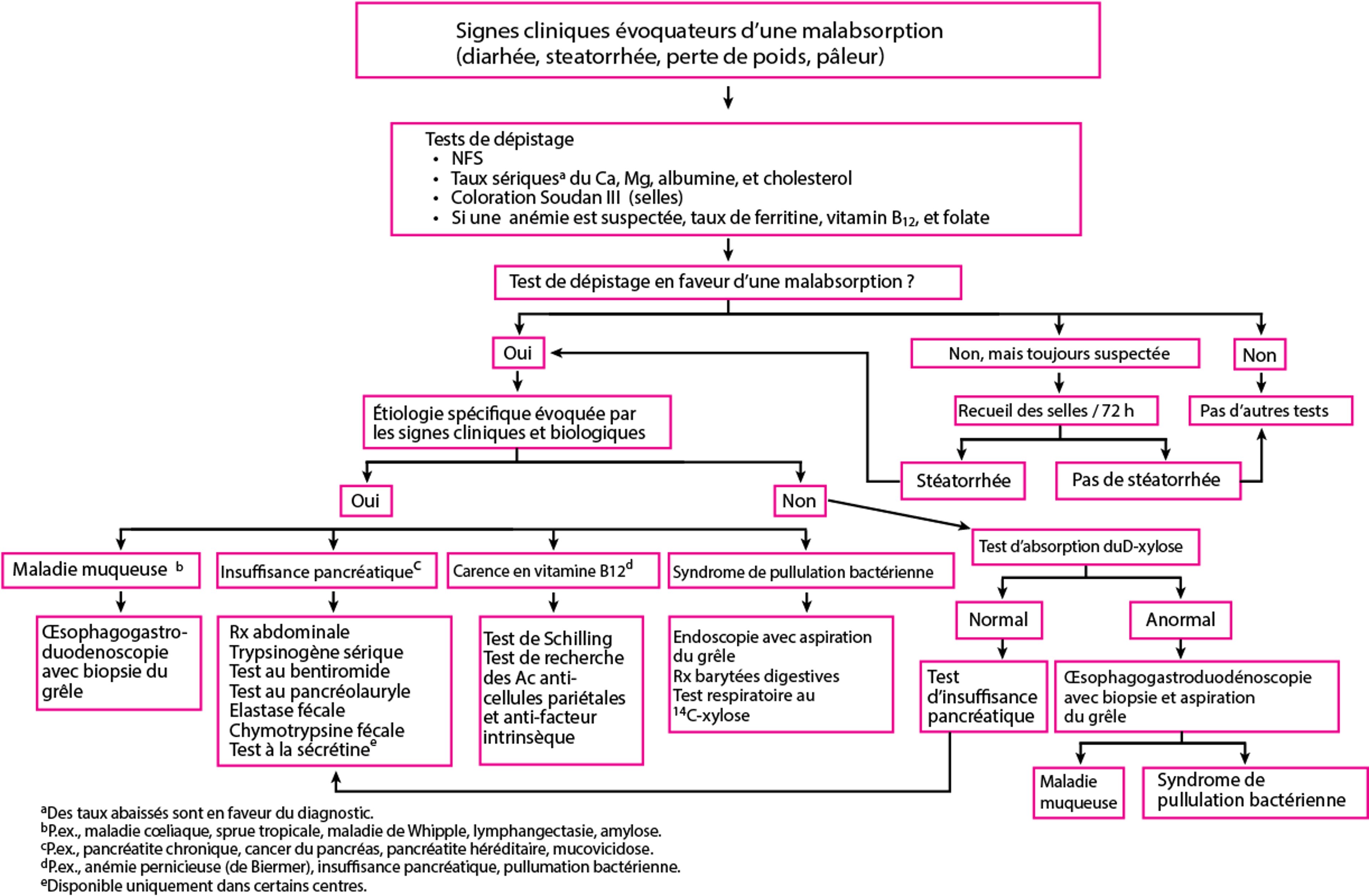 Examens suggérés en cas de malabsorption