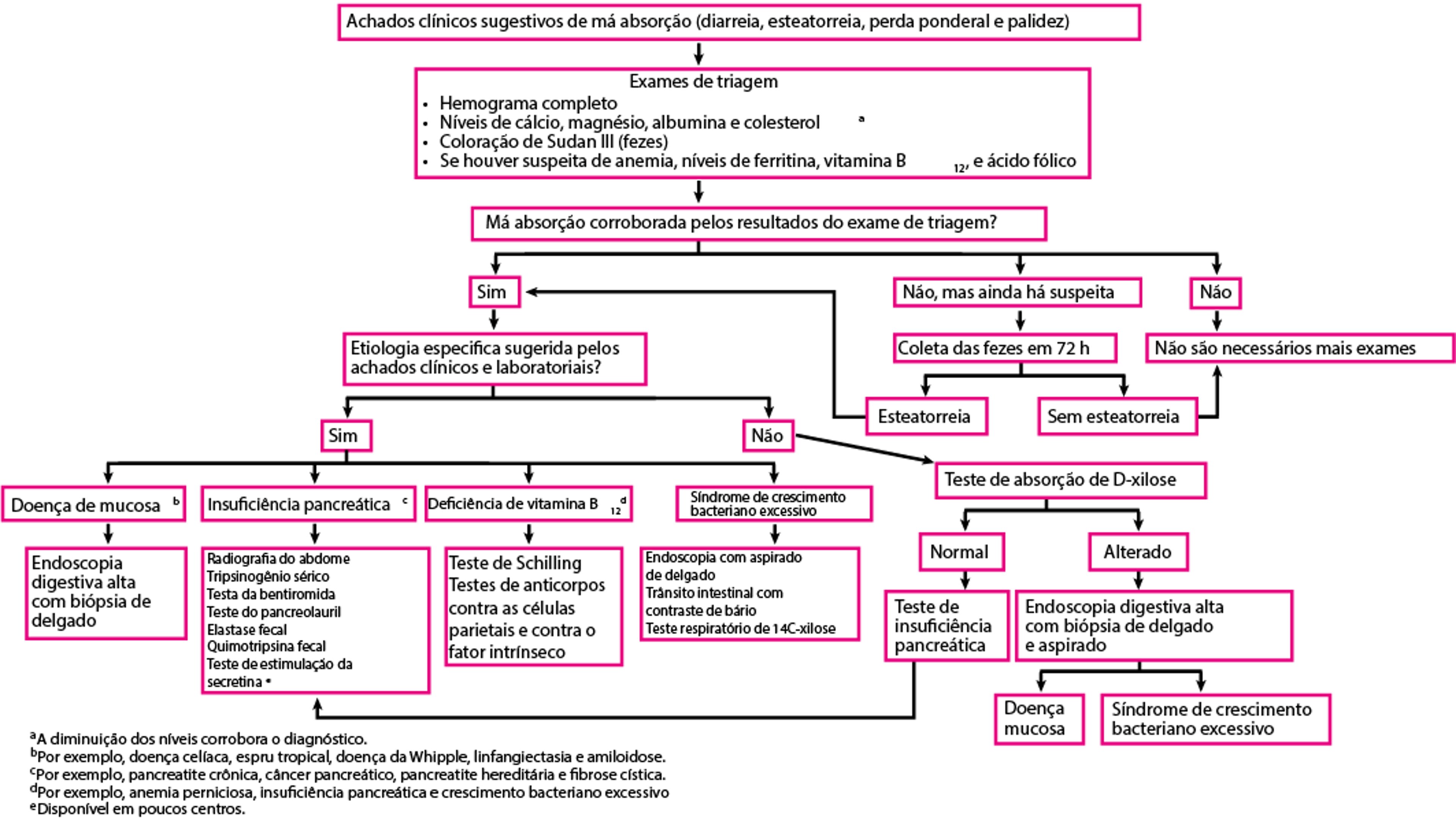 Avaliação sugerida para má absorção