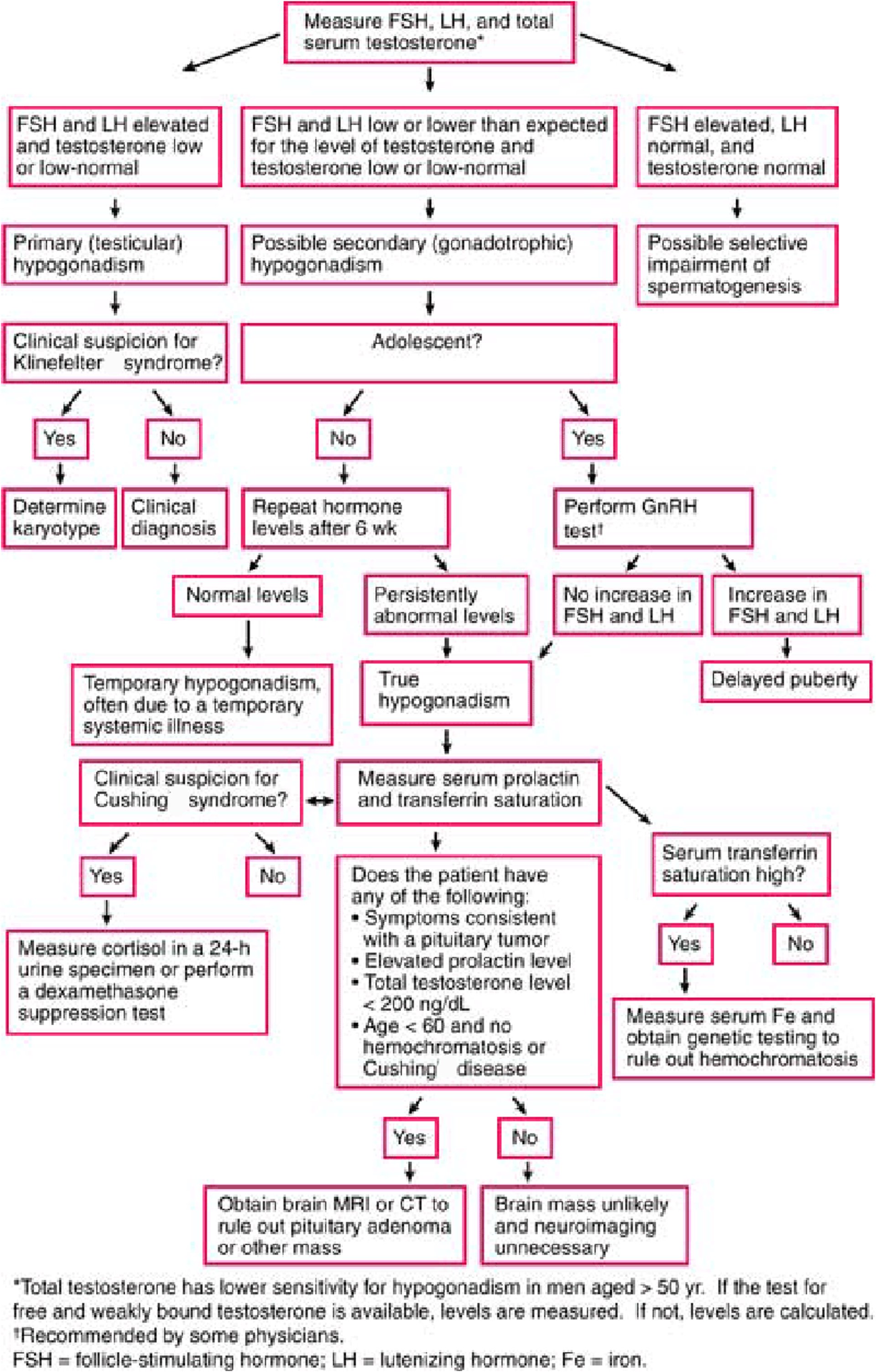 Évaluation en laboratoire de l'hypogonadisme masculin