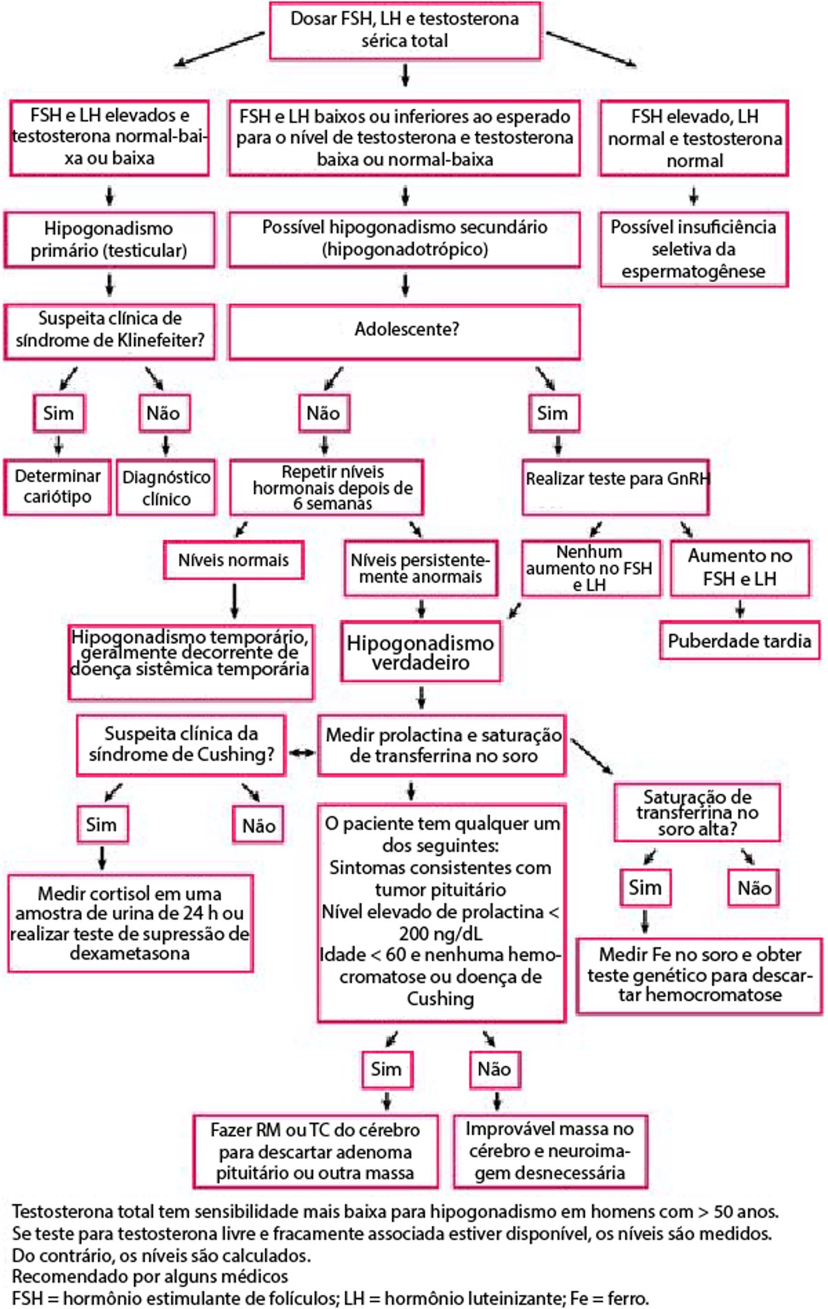 Avaliação laboratorial do hipogonadismo masculino