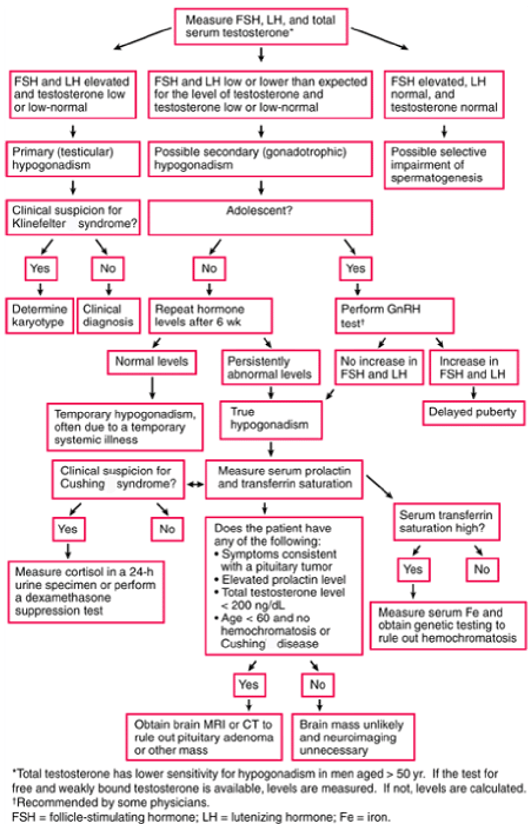 Лабораторные исследования при мужском гипогонадизме