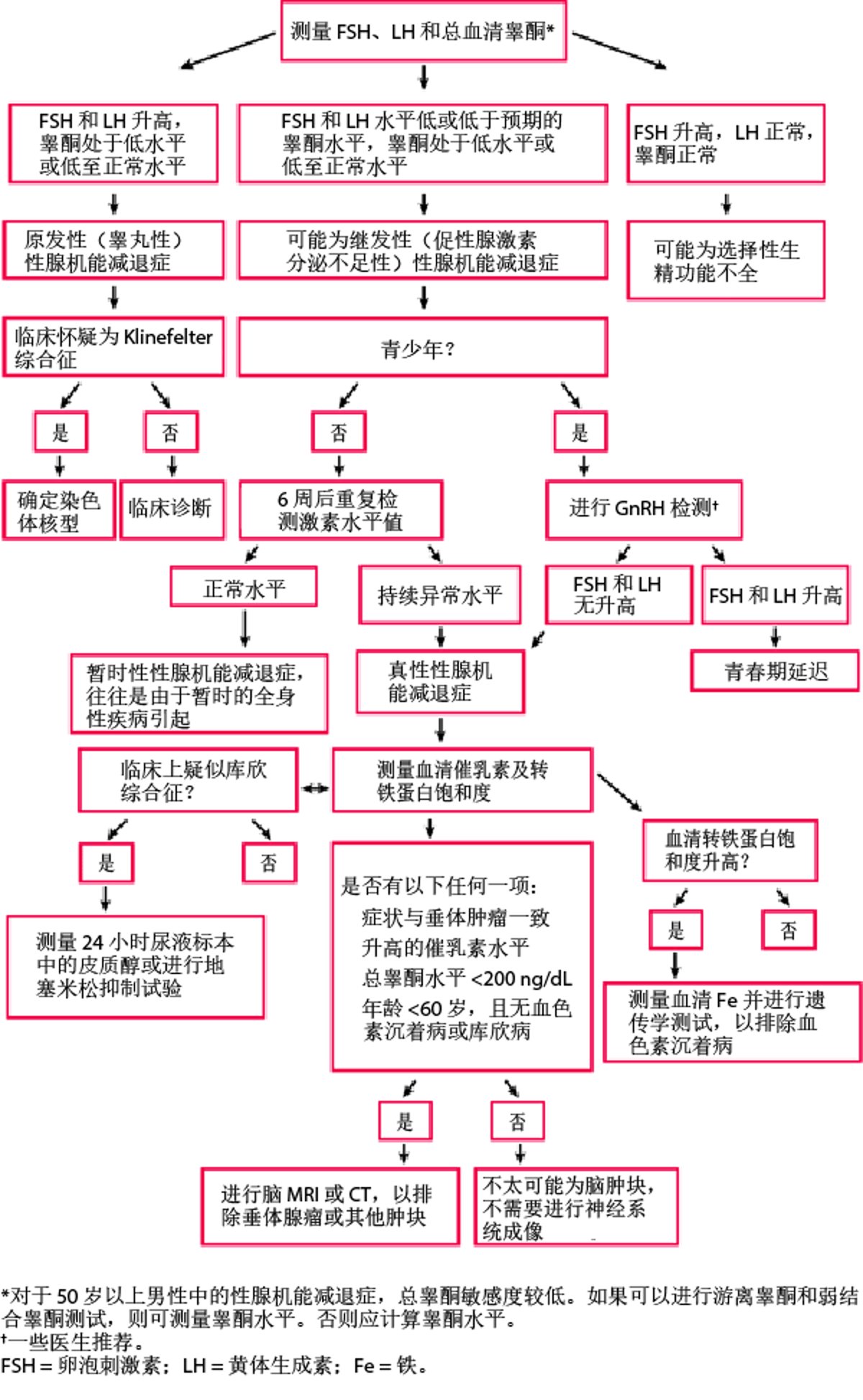 男性性腺功能不全的实验室评价