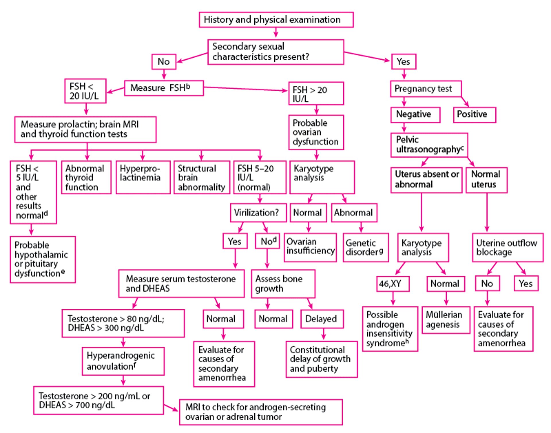 Evaluation of Primary Amenorrhea [a]