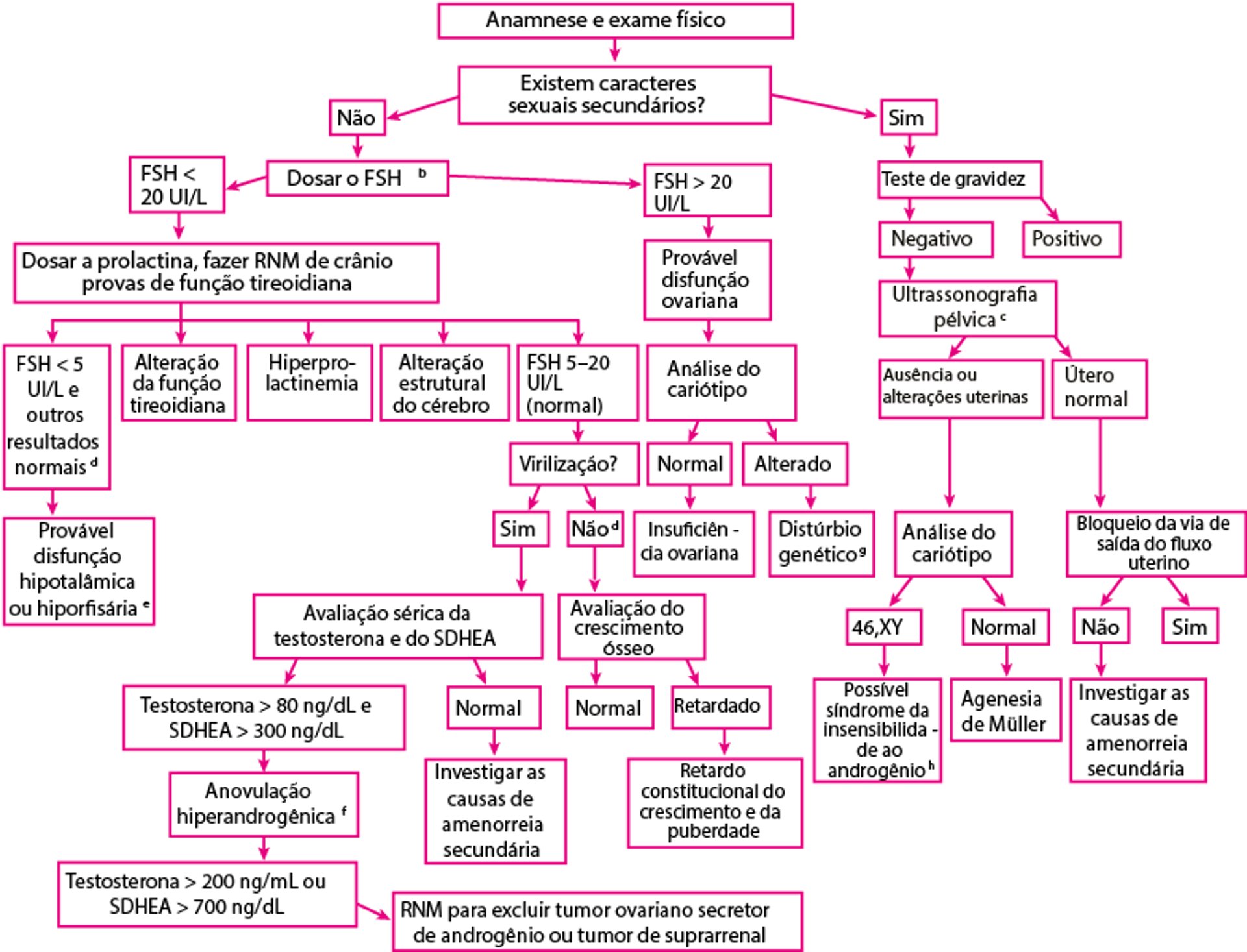 Avaliação da amenorreia primária [a]