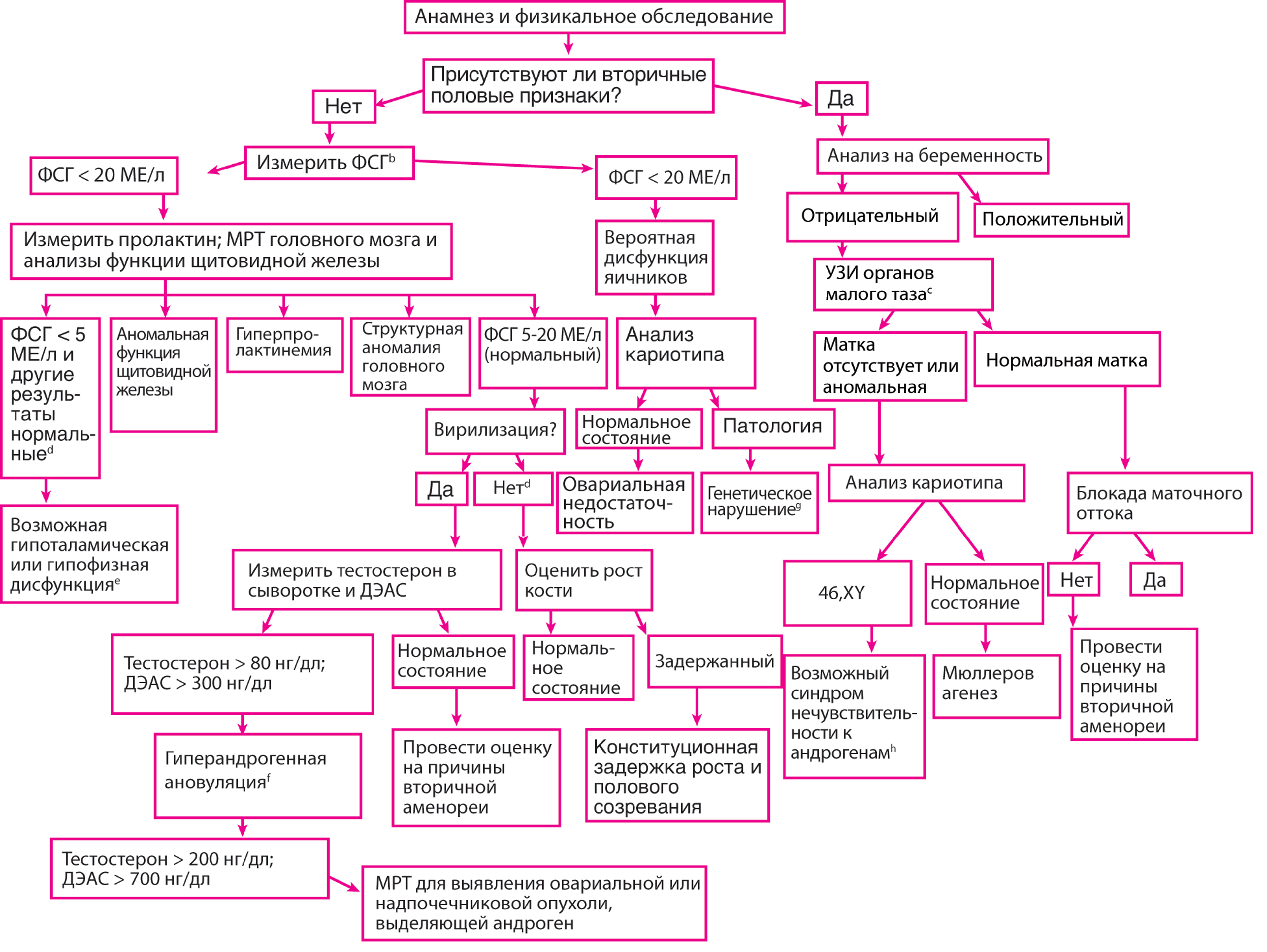 Обследование при первичной аменореей [a]