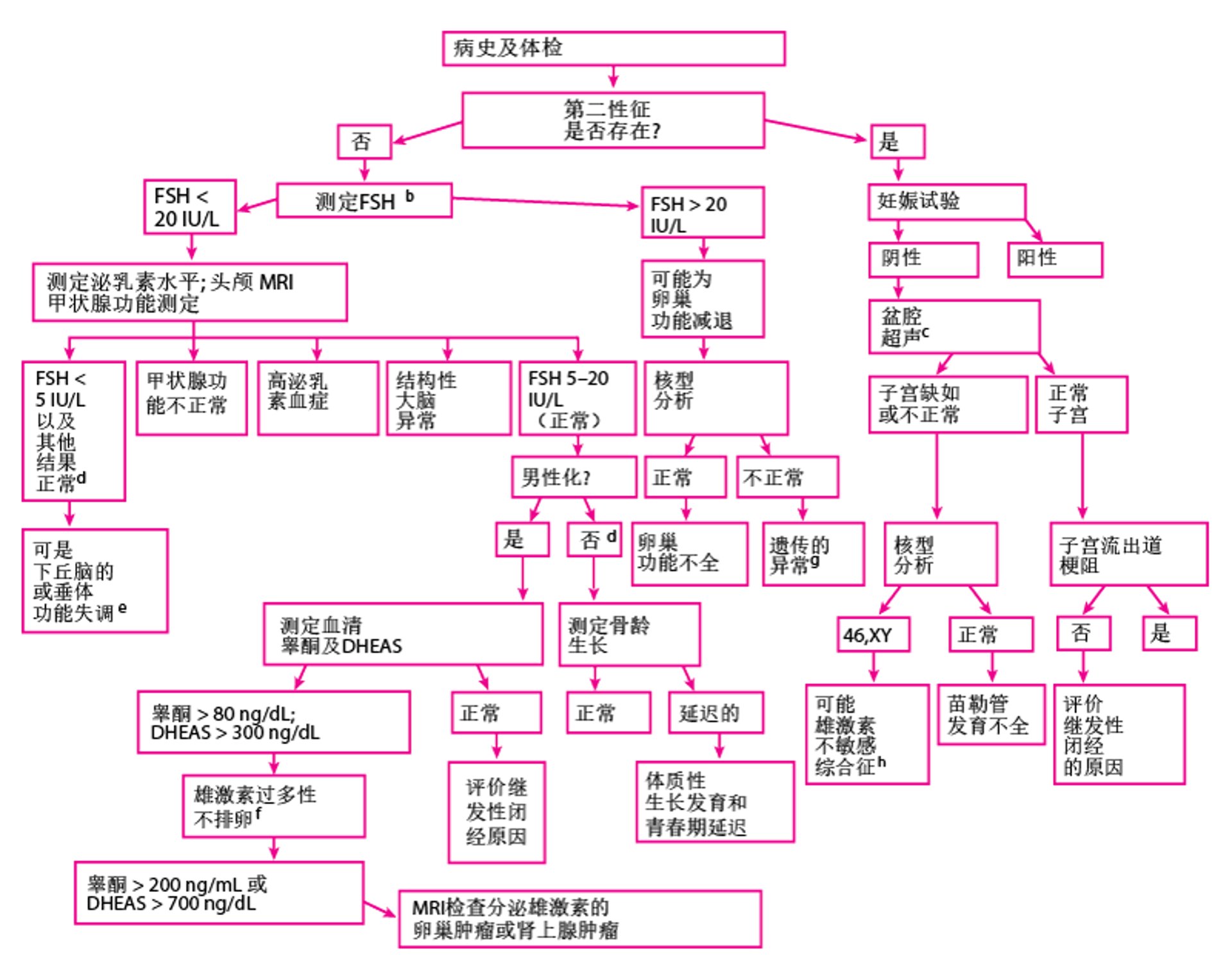 原发闭经的评估[a]