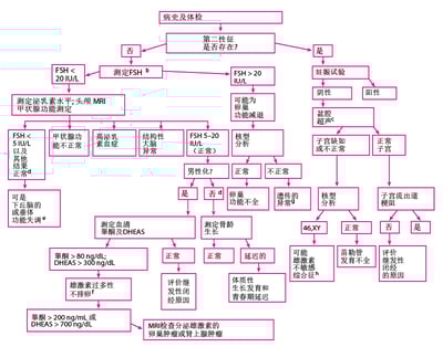 原发闭经的评估[a]