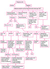 Evaluation of secondary amenorrhea*