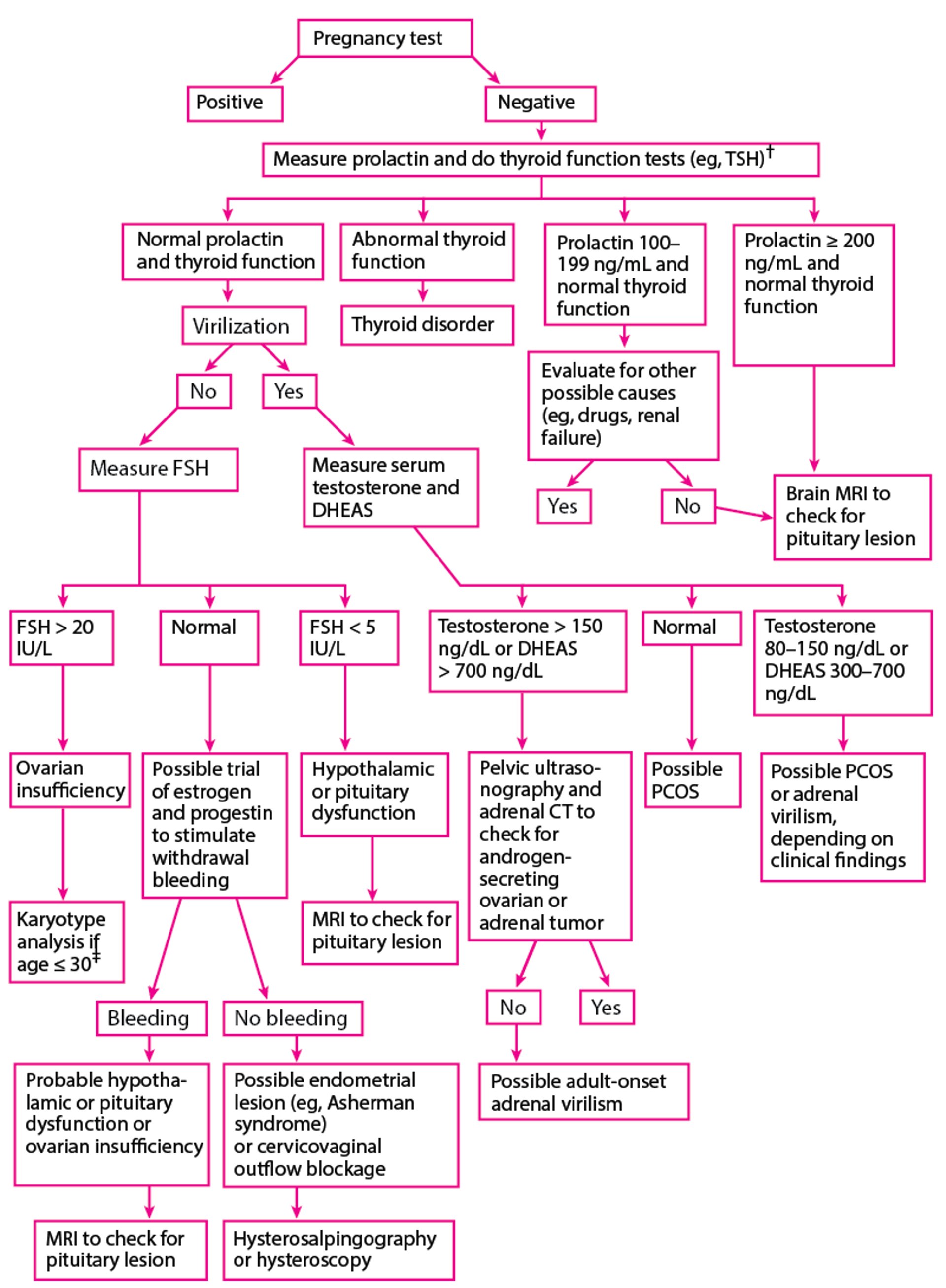 Evaluation of Secondary Amenorrhea*