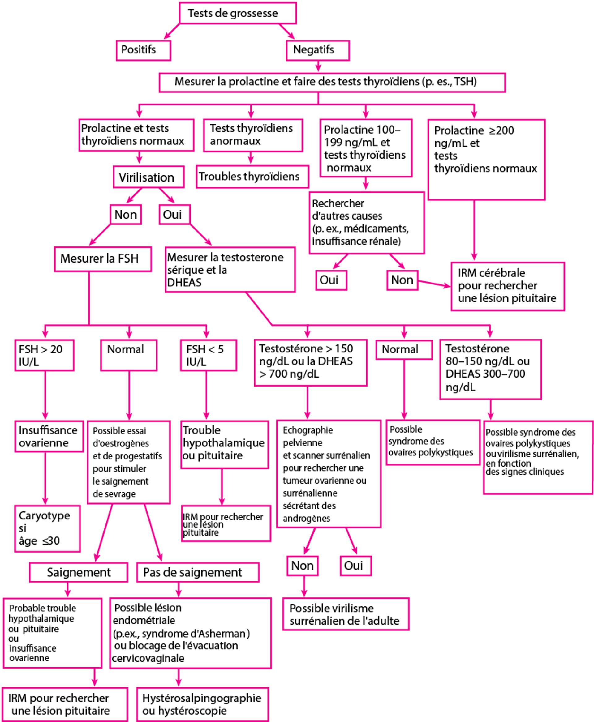 Évaluation d'une aménorrhée secondaire*