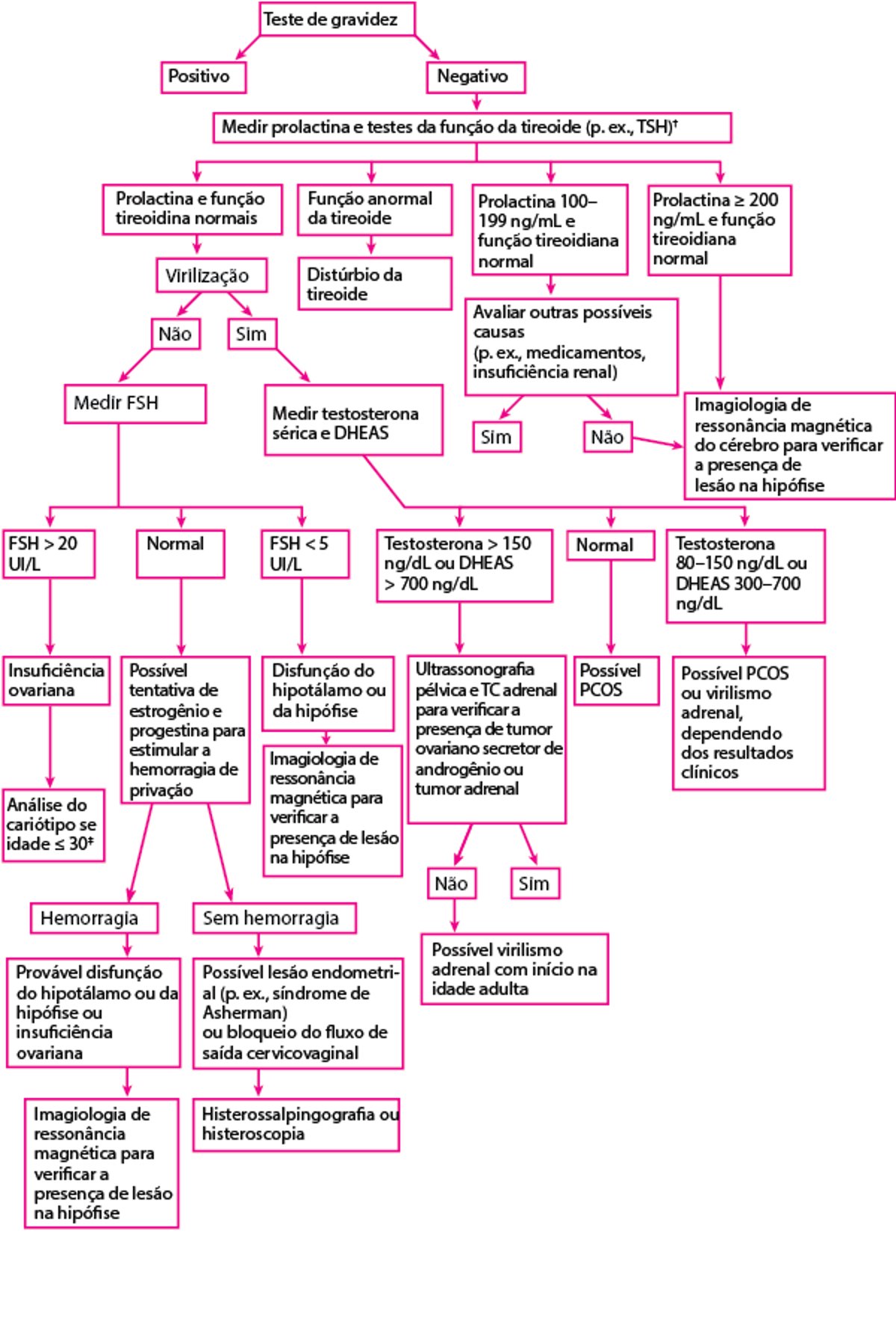 Avaliação da amenorreia secundária*