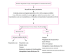 Algorithme pour le diagnostic de l'érythrocytose