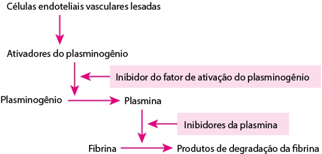 Coagulação intravascular disseminada (CIVD) - Hematologia e oncologia ...
