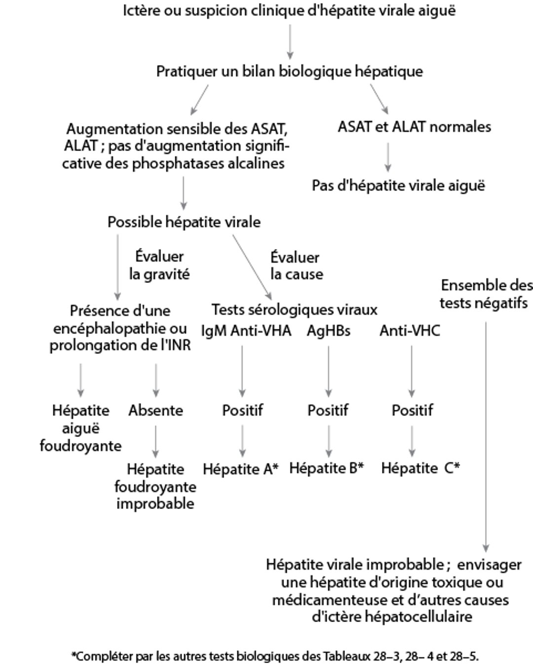 Démarche diagnostique simplifiée en cas de suspicion d'hépatite virale aiguë