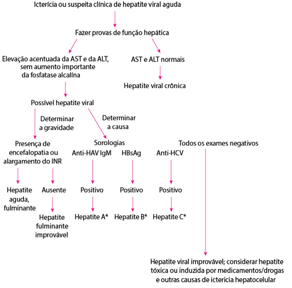 Abordagem diagnóstica simplificada para suspeita de hepatite viral aguda