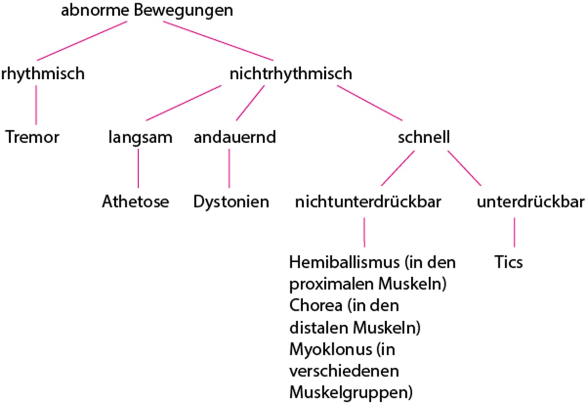 Klassifizierung der gängigen hyperkinetischen Störungen