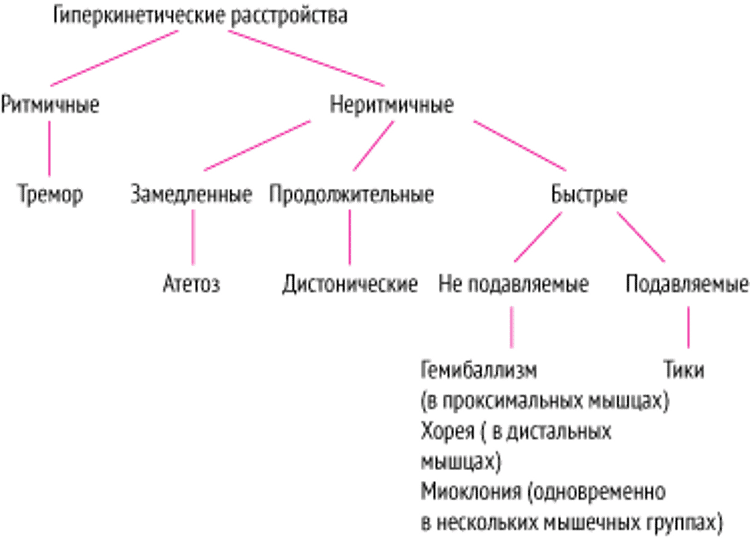 Классификация часто встречающихся гиперкинетических расстройств