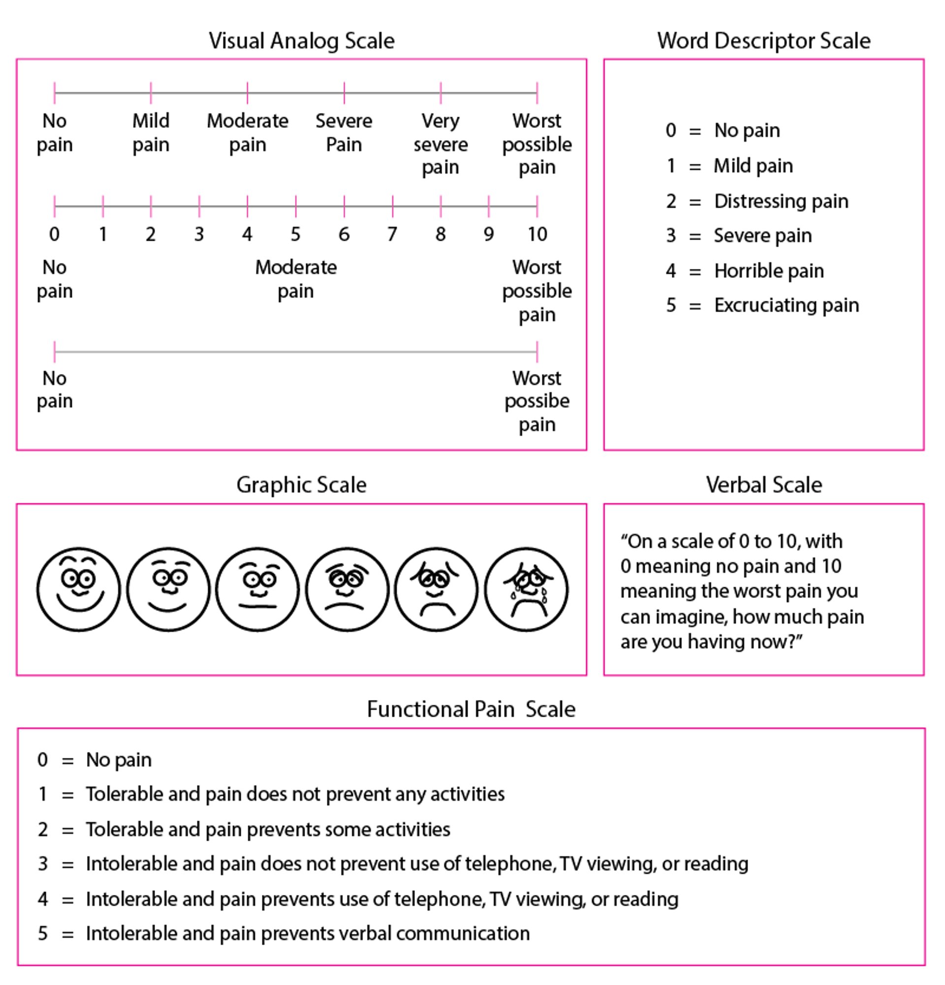 Some pain scales for quantifying pain as it is occurring