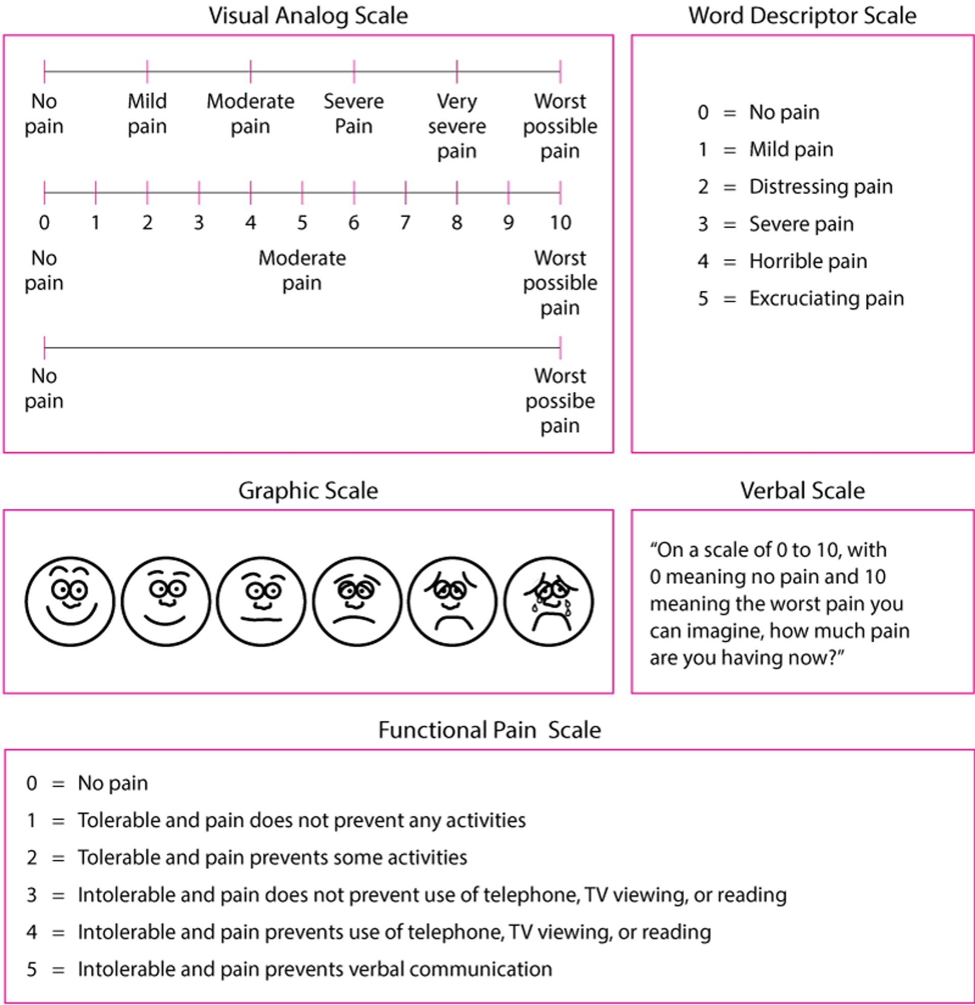 Exemples d'échelles de quantification de la douleur actuelle