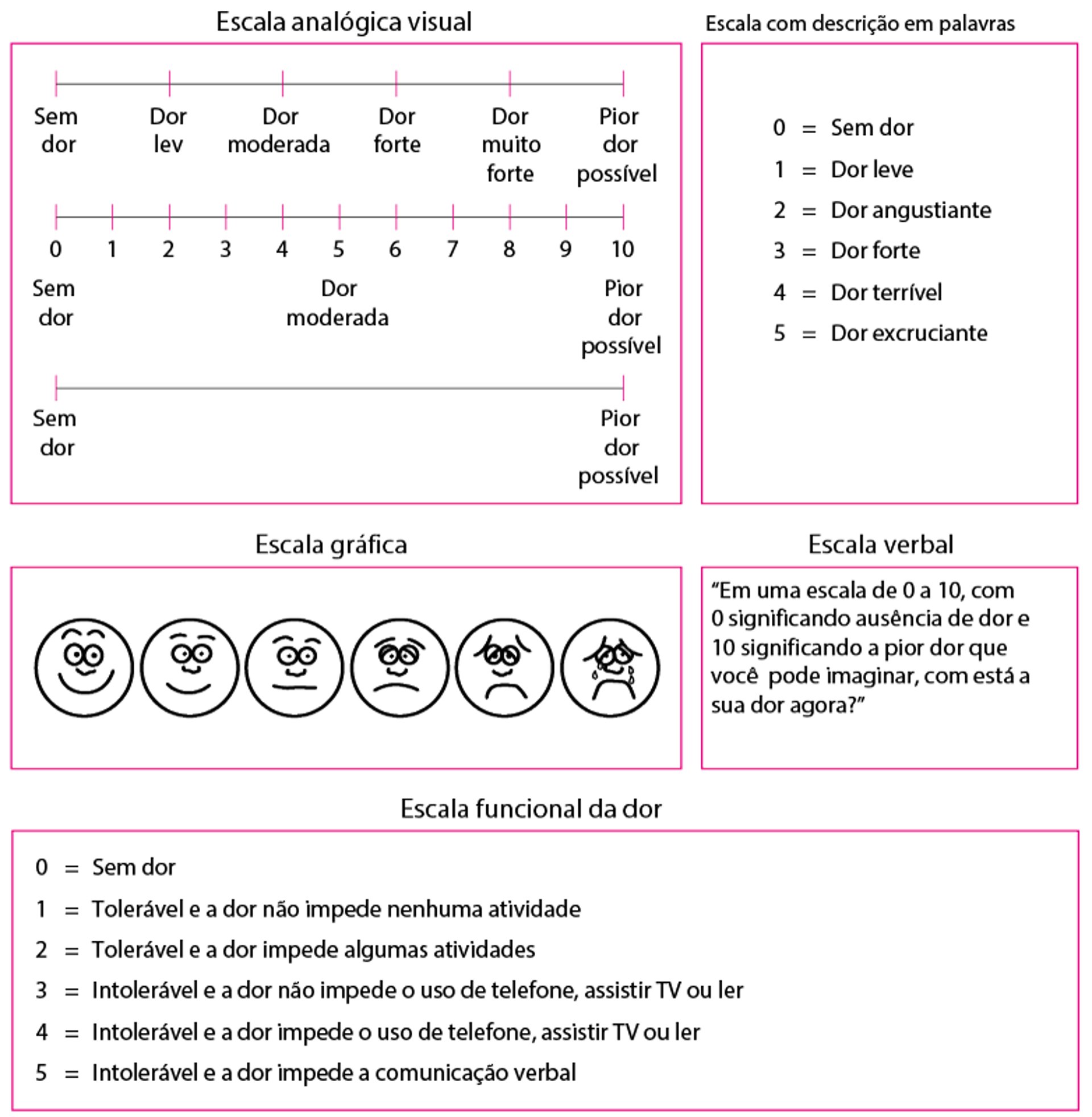 Algumas escalas de dor para qualificar a dor à medida que ocorre