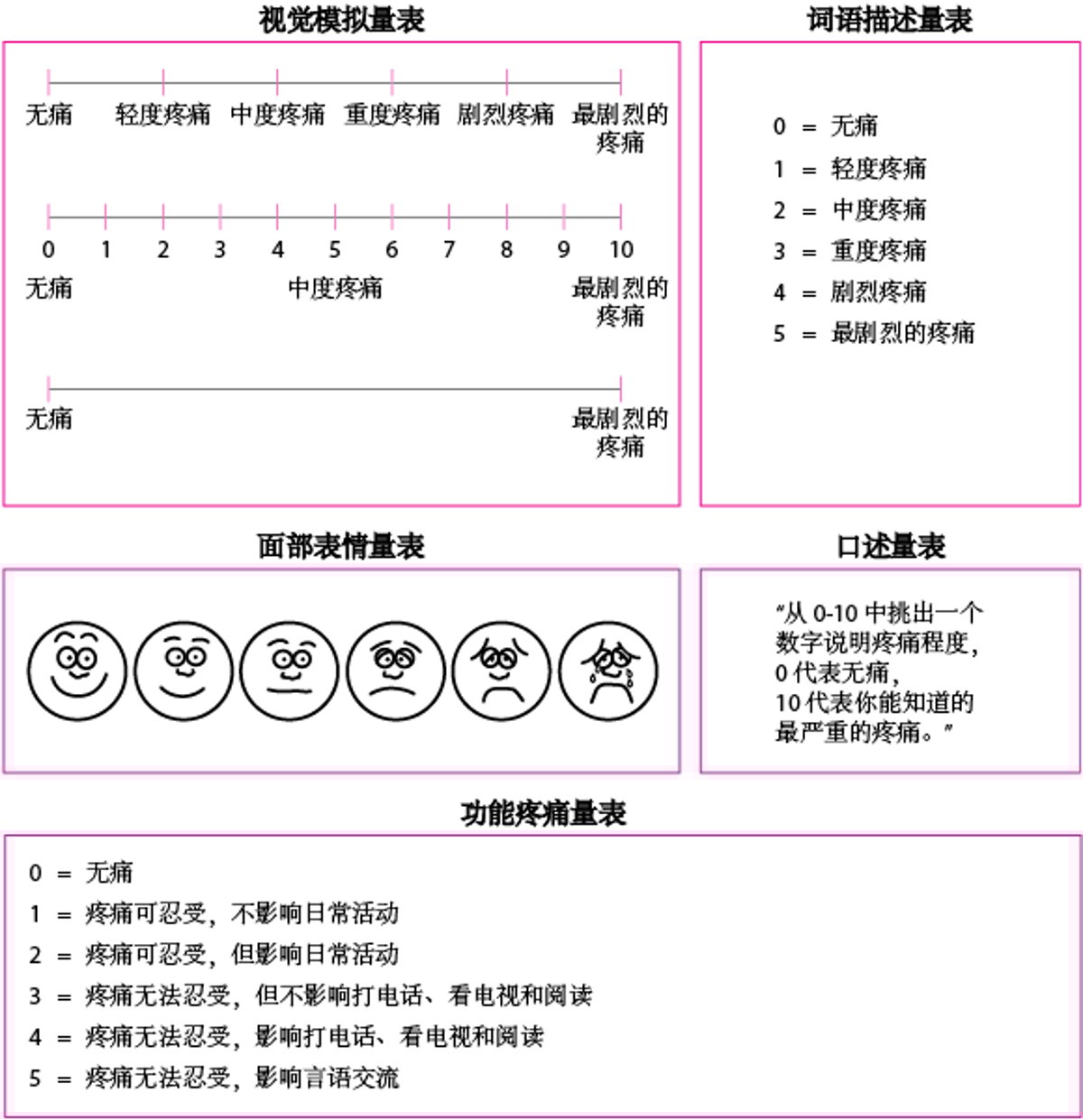 当疼痛产生时，评估量化疼痛的疼痛量表
