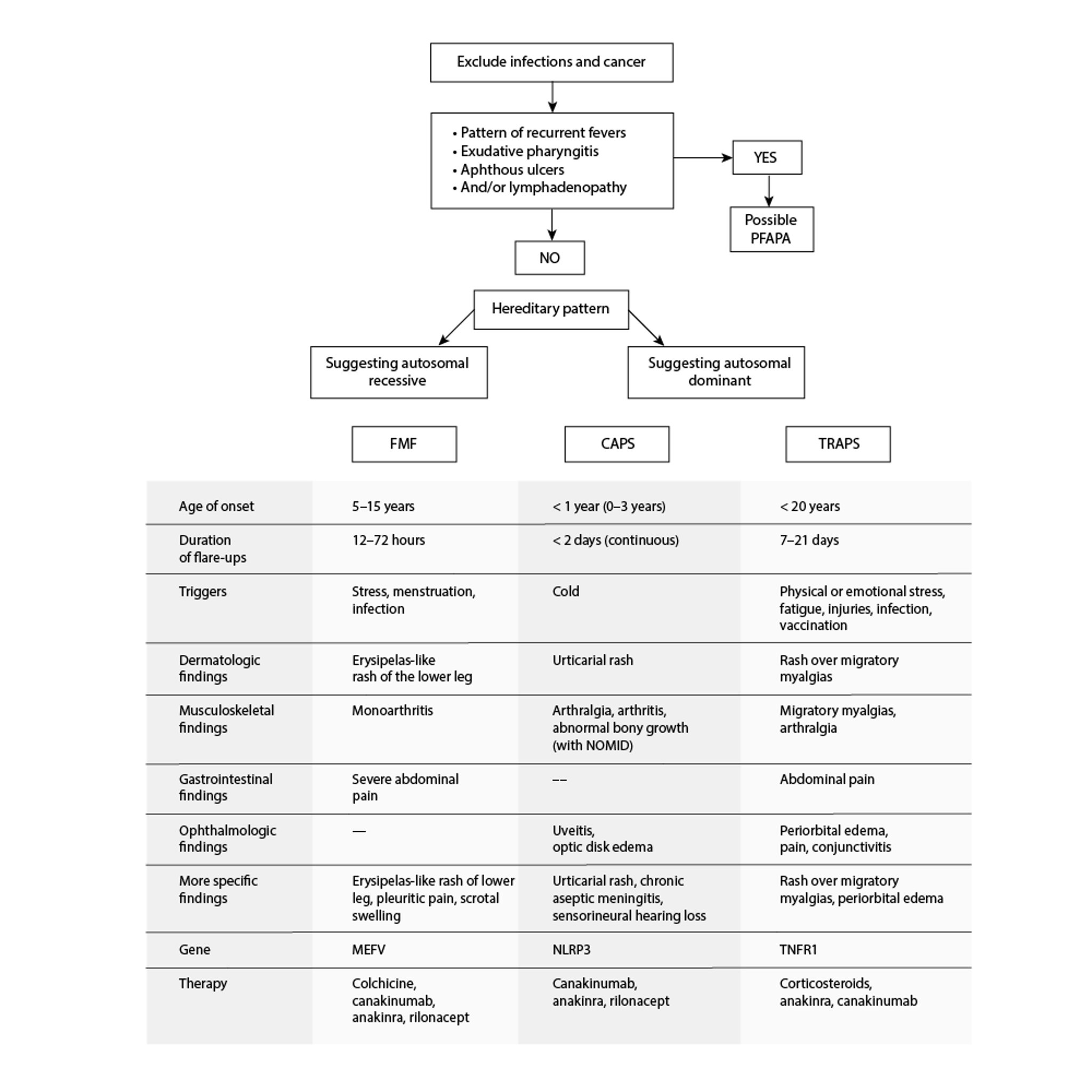 Image:Autoinflammatory Periodic Fever Disorders-Merck Manual ...