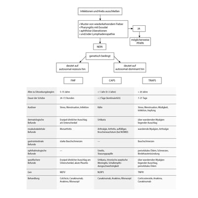 Autoinflammatorische periodische Fiebererkrankungen