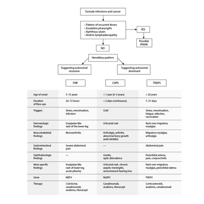 Trastornos autoinflamatorios de la fiebre periódica