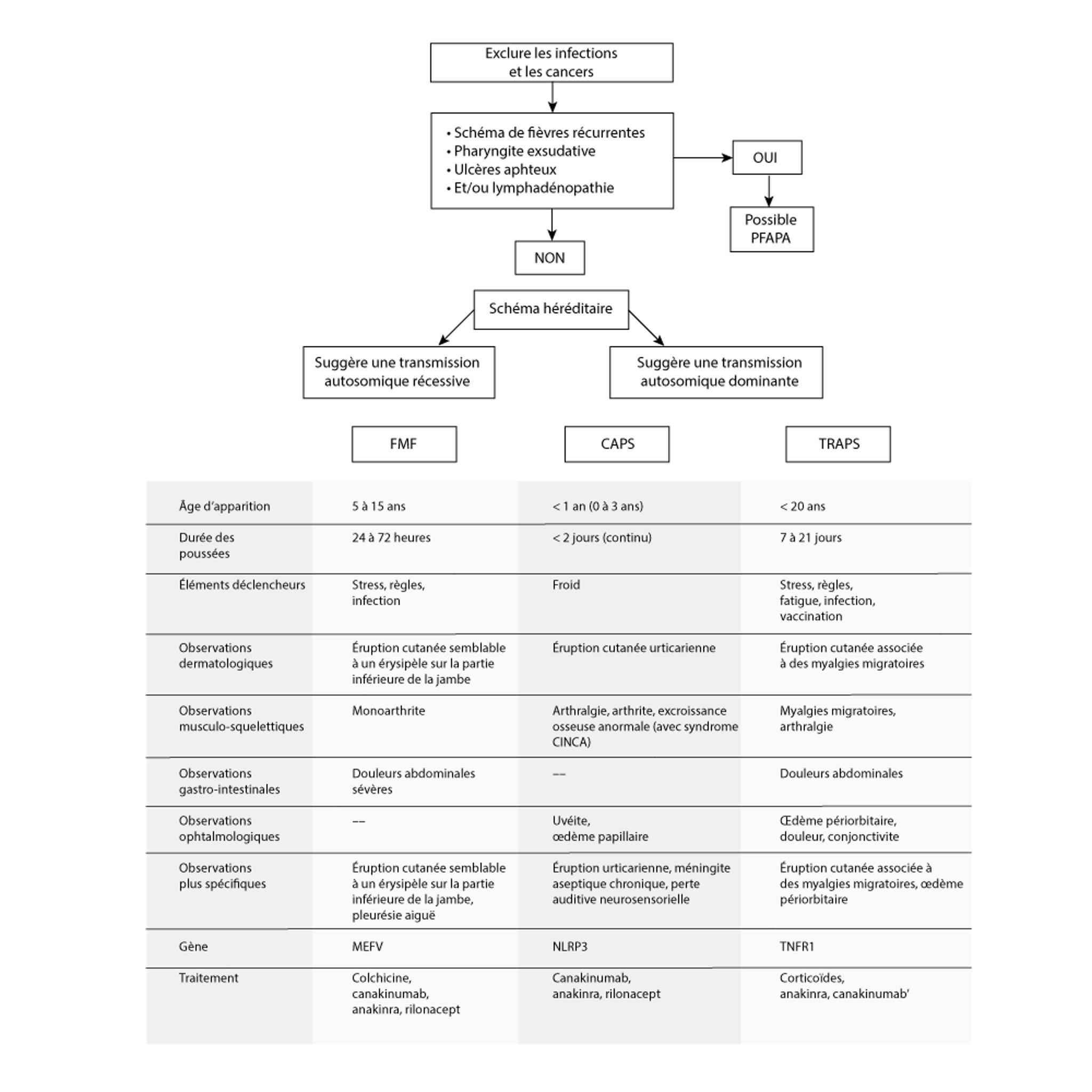 Periodic Fever Algorithm Image:Troubles avec fièvre périodique auto-inflammatoire-Édition ...