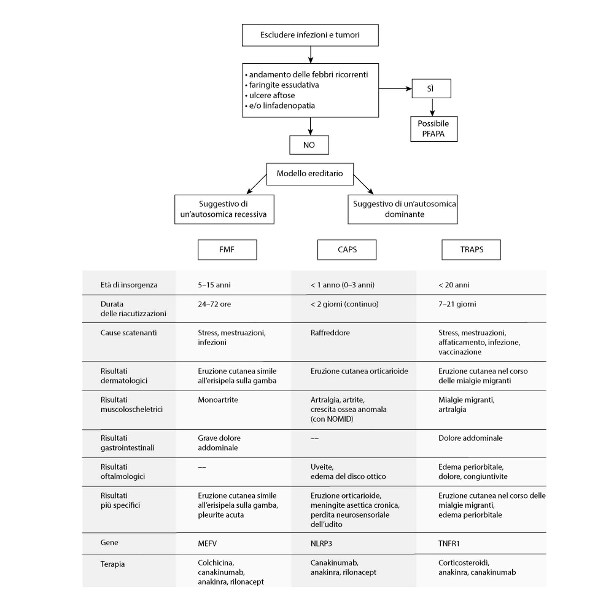 Disturbi autoinfiammatori delle febbri periodiche